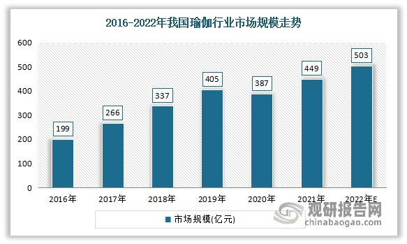 新浦京8883中国瑜伽服行业现状深度调研与投资趋势研究报告（2023-2030年(图2)