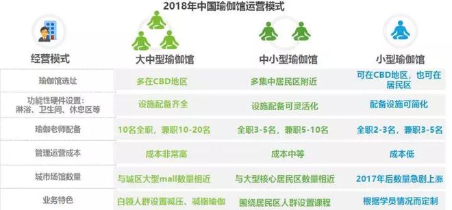2018中国瑜伽行业研究报告(图6)