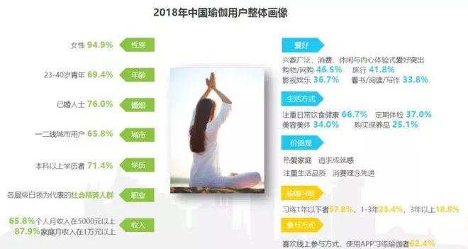 2018中国瑜伽行业研究报告(图11)