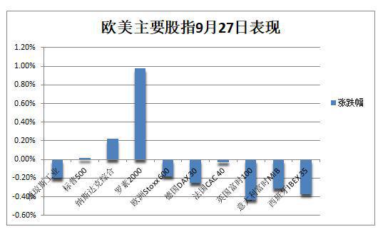 新浦京8883标普惊险收涨道指四个月最低美债收益率重返十多年高位美油盘中涨4%(图2)