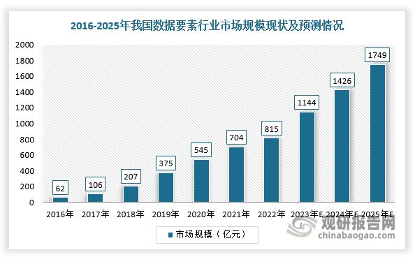 中国数据要素行业发展现状分析与投资前景报告（2023-2030年）(图8)