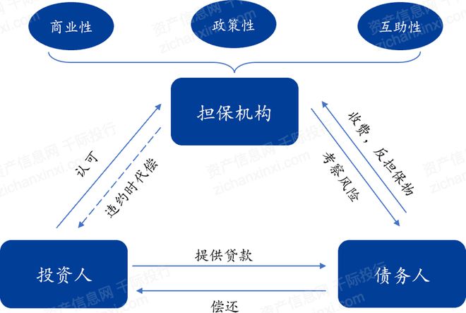 2023年中国担保行业研究报告(图5)