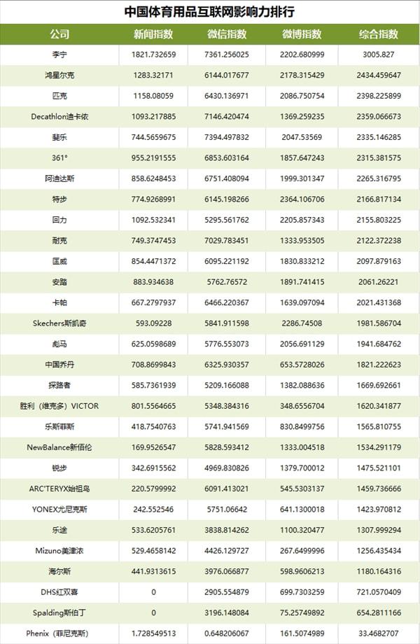 中国体育用品互联网影响力排行——2021年09月篇(图1)