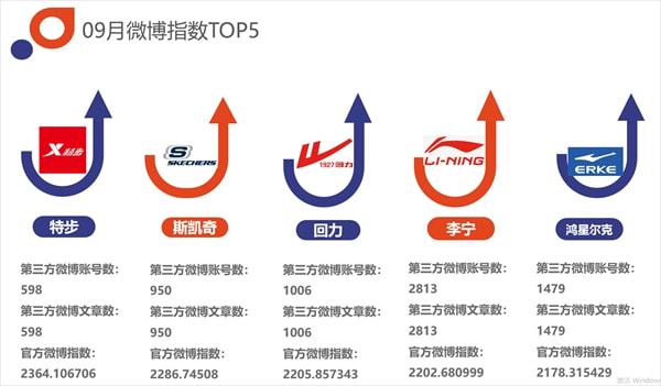 中国体育用品互联网影响力排行——2021年09月篇(图4)