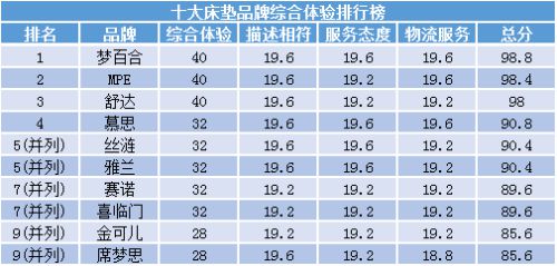 新浦京88832020十大床垫品牌口碑排行榜谁体验最好谁粉丝最多？(图1)