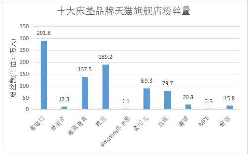 新浦京88832020十大床垫品牌口碑排行榜谁体验最好谁粉丝最多？(图4)